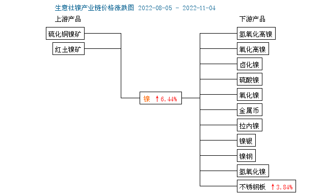 本周鎳價小幅上漲走勢浙江清澈環(huán)保設備有限公司寧波不銹鋼水箱廠家