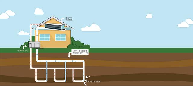 地源、水源、空氣源熱泵，怎么選？