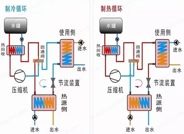 地源、水源、空氣源熱泵，怎么選？